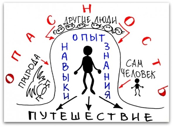 Опасности в путешествиях